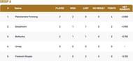 Stockholm T10 League Group A Points Table